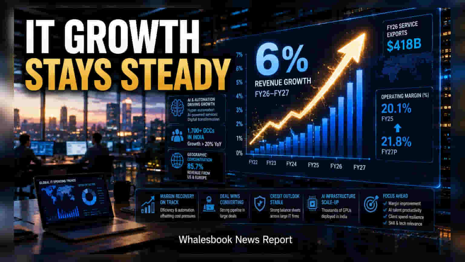 Indian IT Sector Projected at 6% Revenue Growth Through FY27