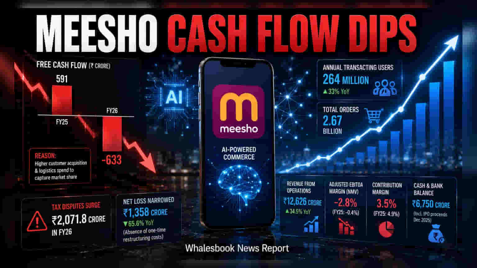 Meesho FY26 Revenue Up 34%, Cash Flow Turns Negative