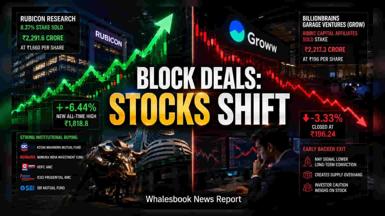Rubicon Research Hits Record High After General Atlantic Exit, Groww Slides