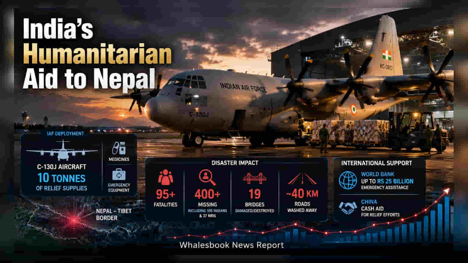 Nepal Flash Floods: ਨੇਪਾਲ ਲਈ ਭਾਰਤ ਦਾ ਵੱਡਾ ਕਦਮ, **10 ਟਨ** ਰਾਹਤ ਸਮੱਗਰੀ ਭੇਜੀ