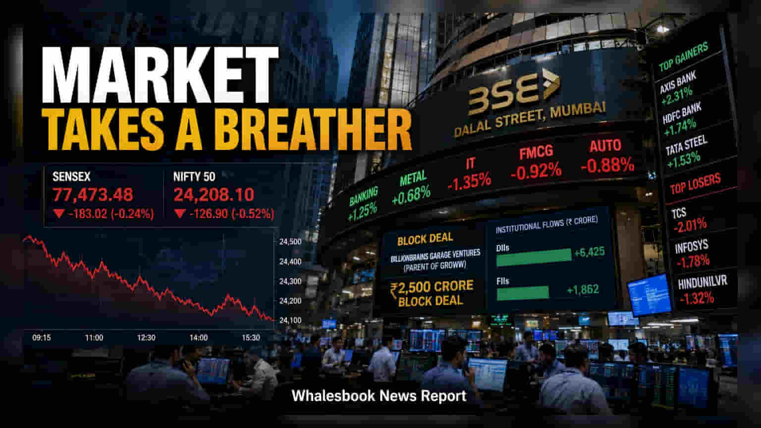 Indian Markets: ਬਲਾਕ ਡੀਲਾਂ ਦੇ ਵਧਦੇ ਦਬਾਅ ਹੇਠ ਬਾਜ਼ਾਰ 'ਚ ਗਿਰਾਵਟ, Sensex **183** ਅੰਕ ਟੁੱਟਿਆ