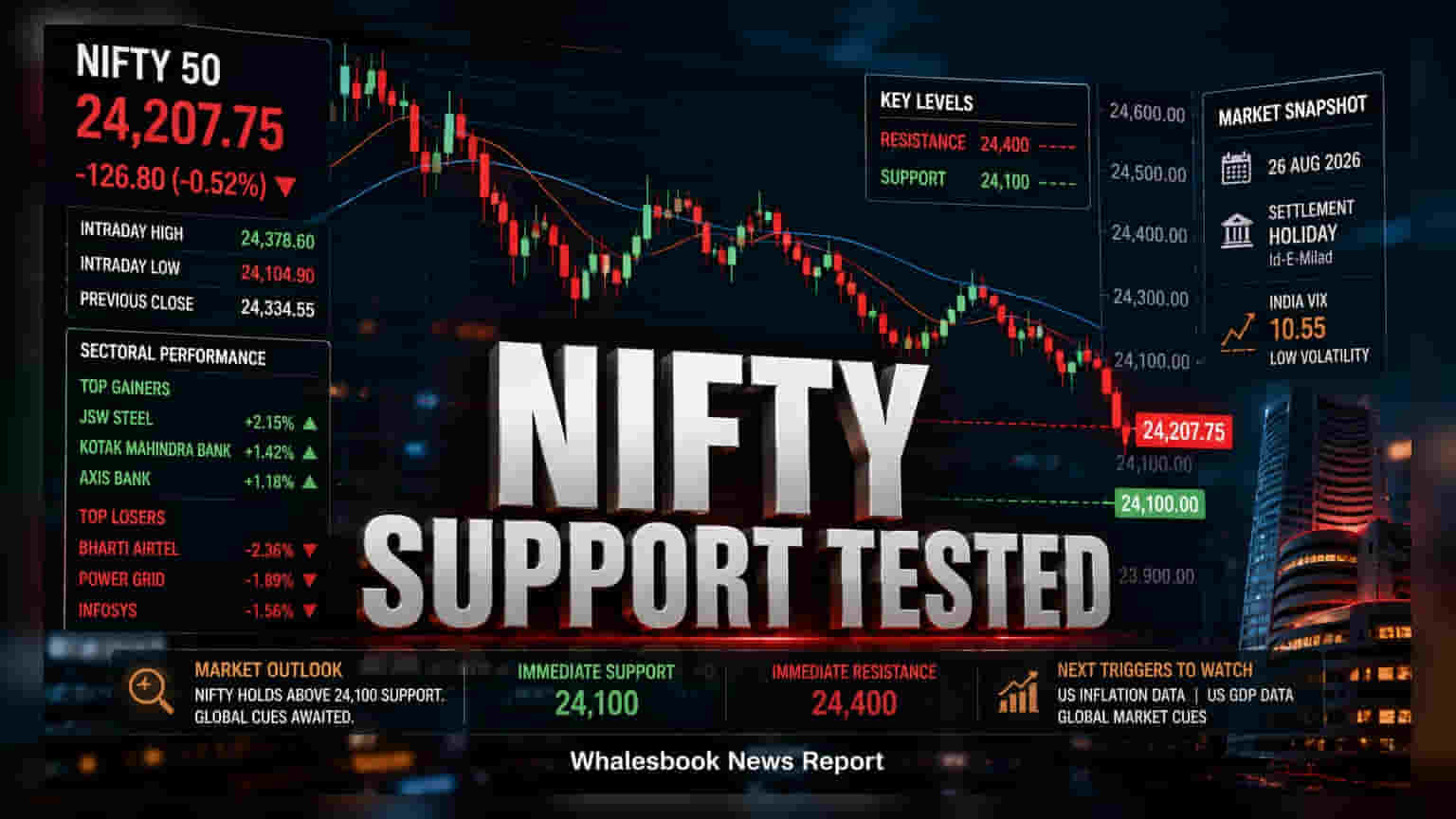 Nifty Slips to 24,207 as Sectoral Rotation Keeps Market Cautious