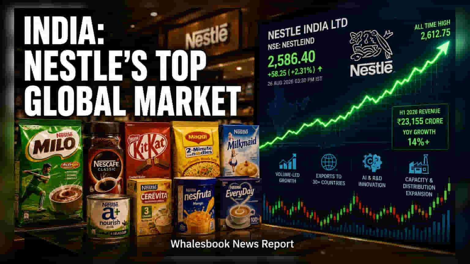 Nestle India Becomes Top Global Growth Market, Posts 14% Rise