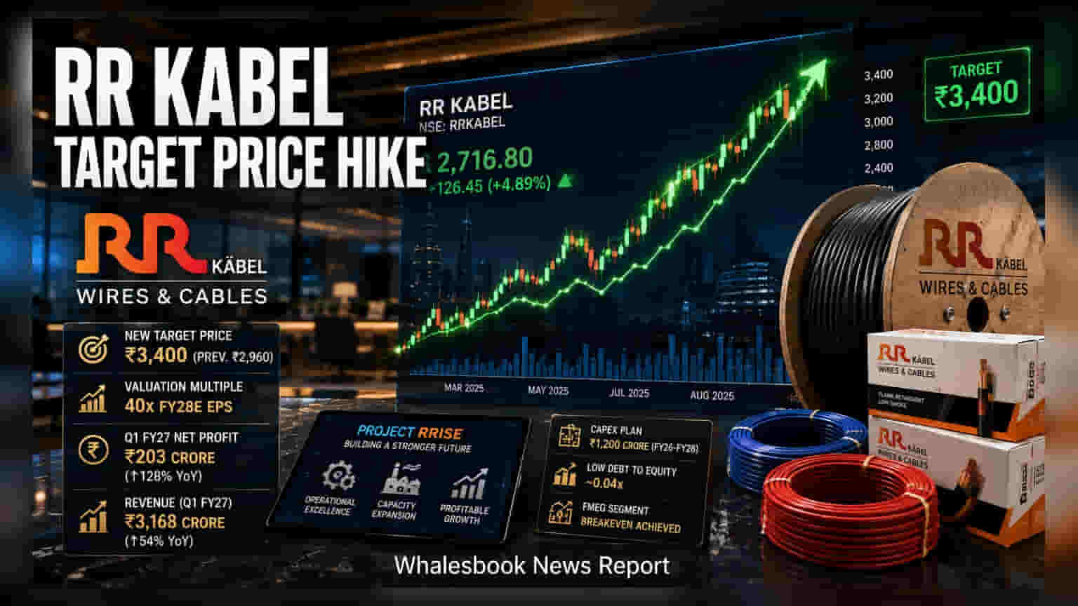 RR Kabel Target Price Raised to ₹3,400 by Motilal Oswal