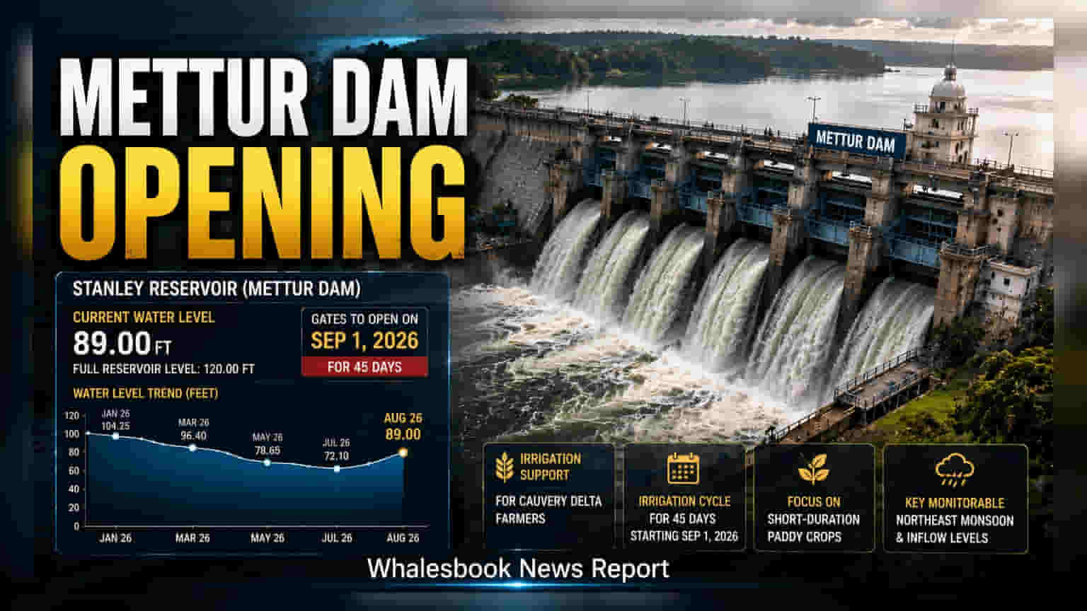 Mettur Dam to Open September 1 for Cauvery Delta Irrigation
