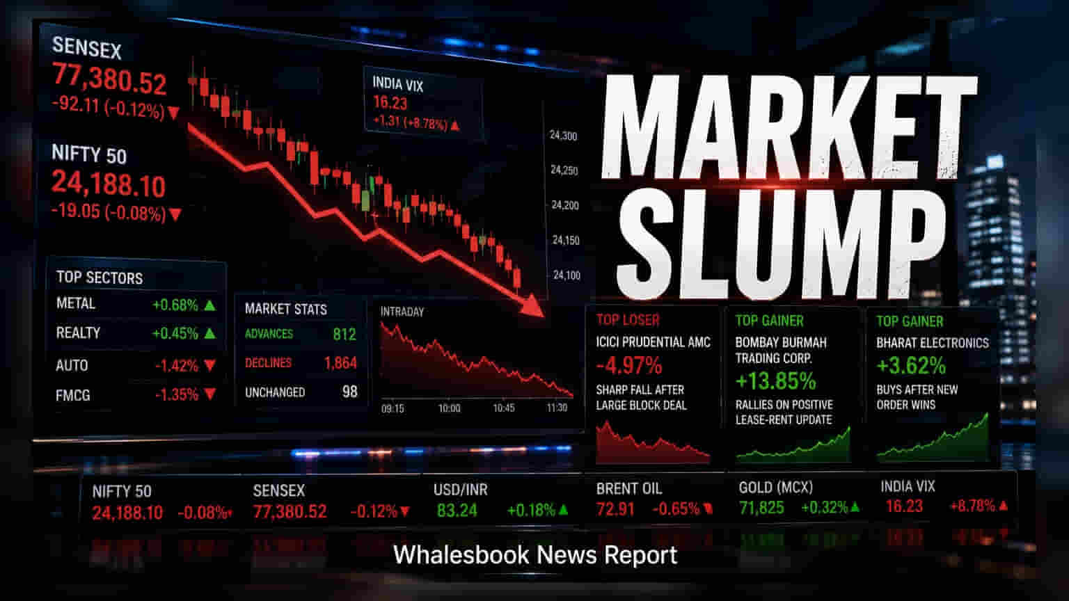 Sensex, Nifty Dip as Auto and FMCG Stocks Face Selling Pressure