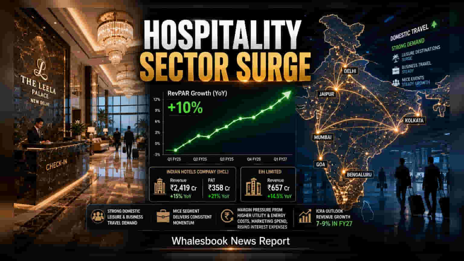 Indian Hospitality Sector Sees 10% RevPAR Growth in Q1 FY27