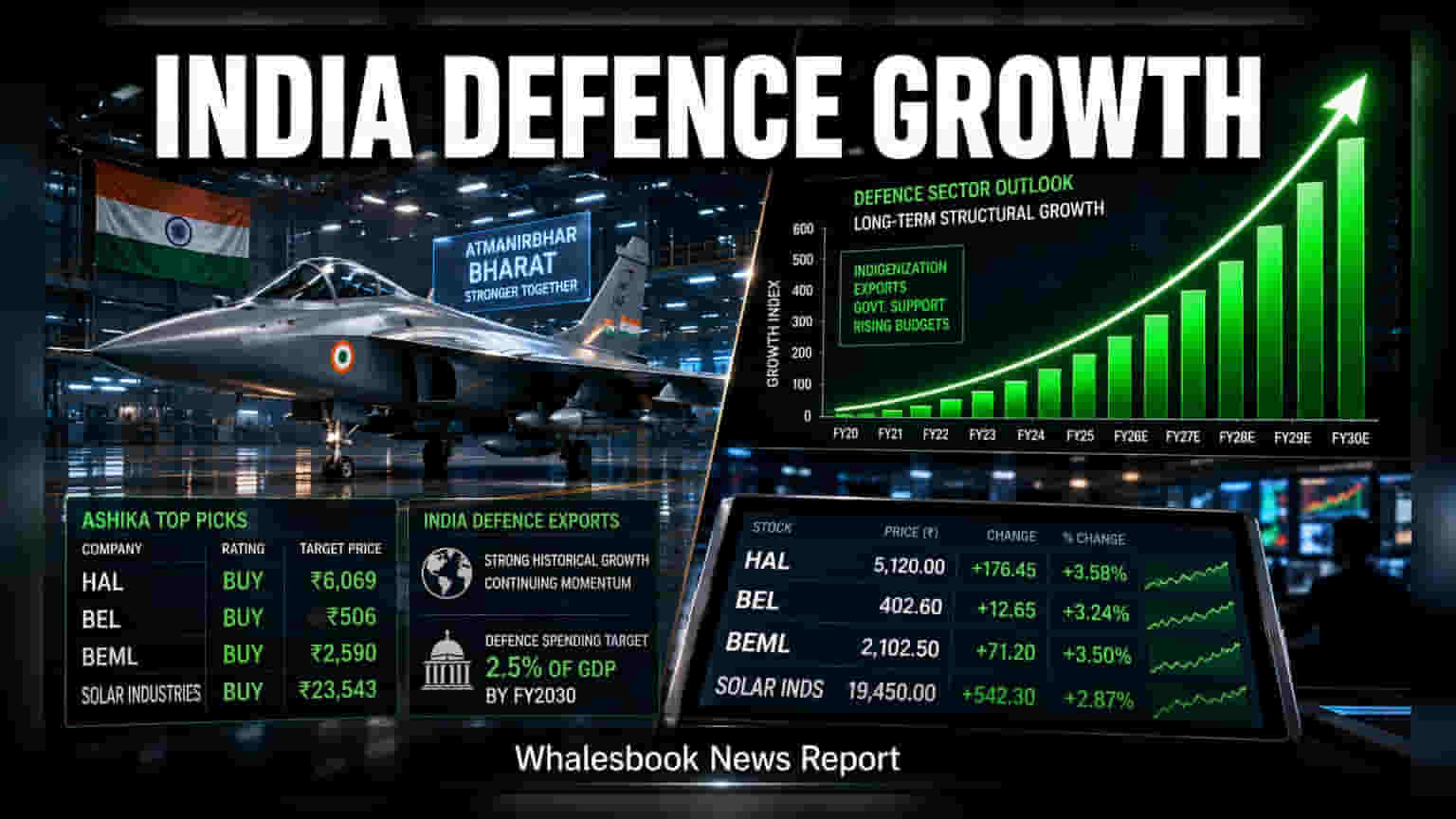 Ashika Institutional Equities Starts Defence Coverage; HAL, BEL Among 'Buy' Picks