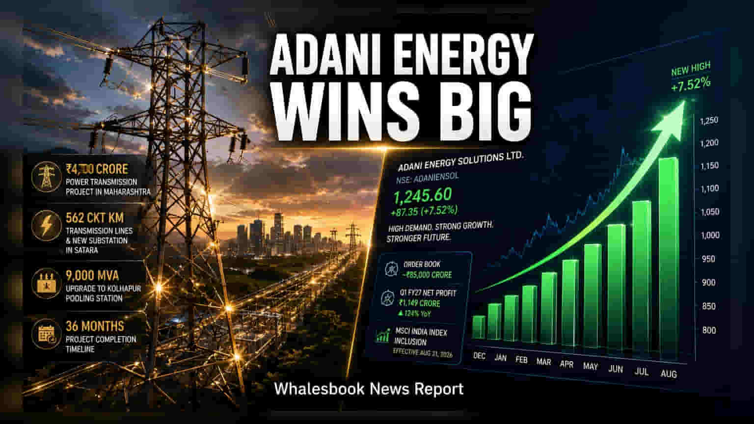 Adani Energy Solutions Wins ₹4,700 Crore Maharashtra Contract