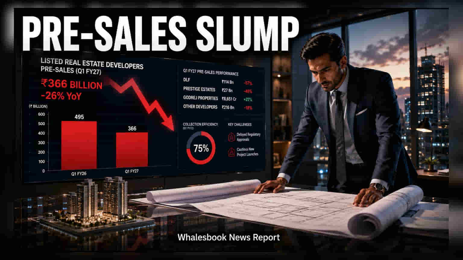 Indian Real Estate Pre-Sales Drop 26% in Q1 FY27