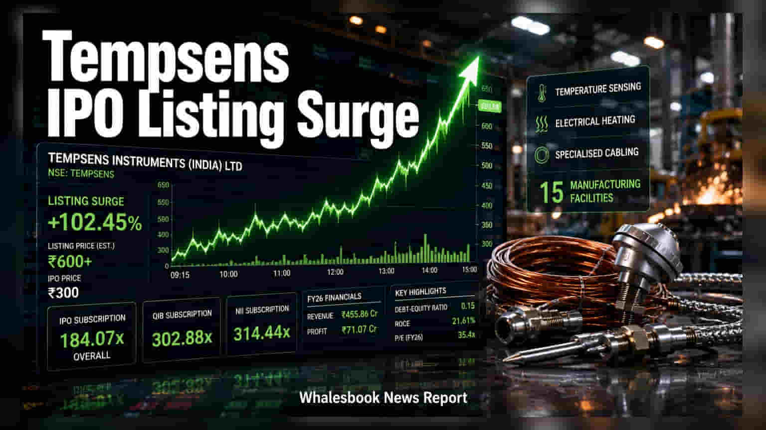 Tempsens Instruments IPO: निवेशकों की होगी बंपर कमाई! **100%** प्रीमियम पर लिस्टिंग के आसार