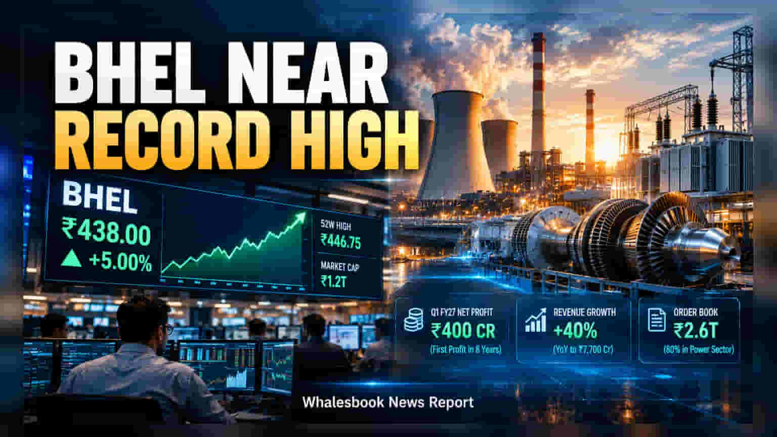 BHEL Shares Rise 5% Near Record High on Order Strength