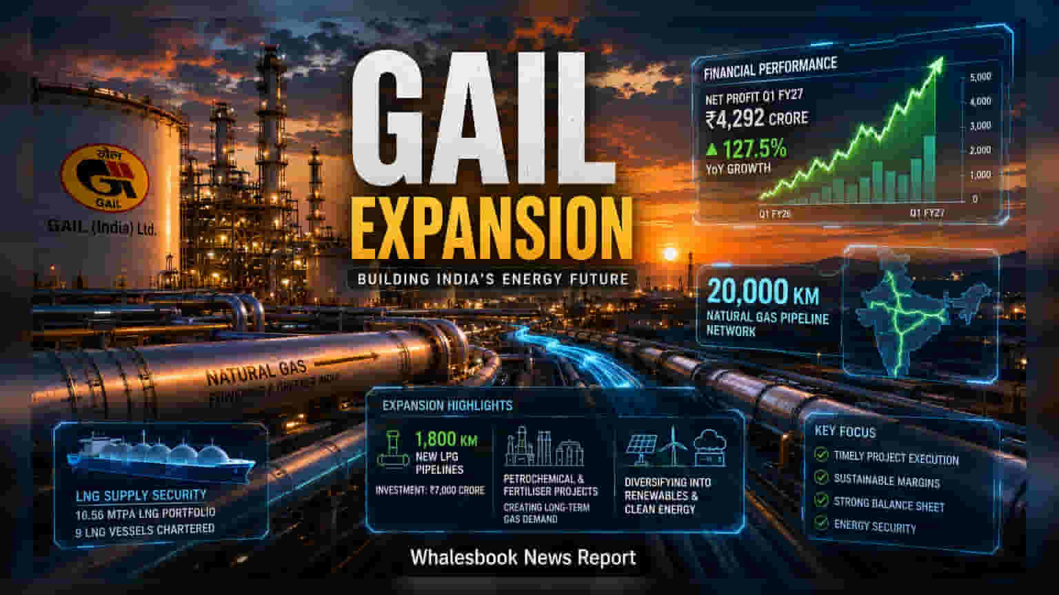 GAIL Targets 20,000-km Network After 127% Profit Jump