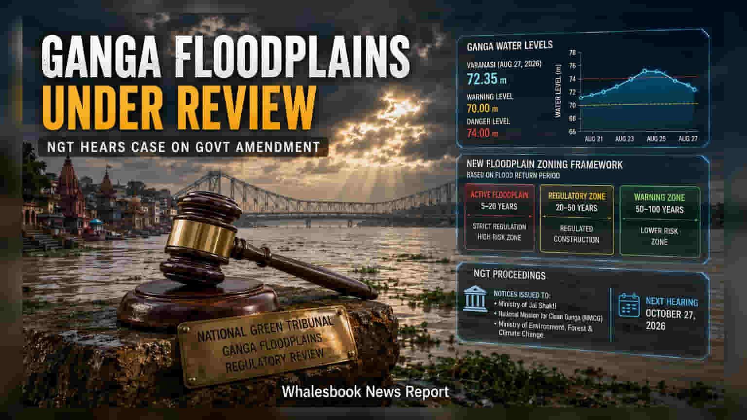 Ganga Floodplain Rules: NGT की निगरानी में Infrastructure प्रोजेक्ट्स, निवेशकों के लिए बढ़ी अनिश्चितता