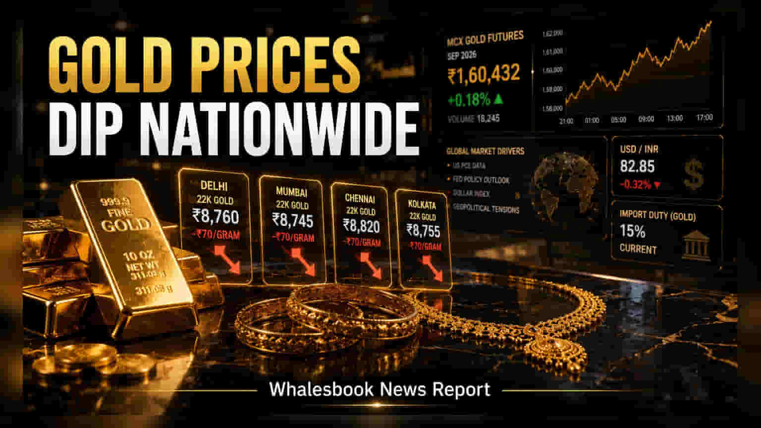 Gold Price Update: ભારતમાં સોનાના ભાવમાં ઘટાડો, છતાં MCX ફ્યુચર્સમાં મજબૂતી