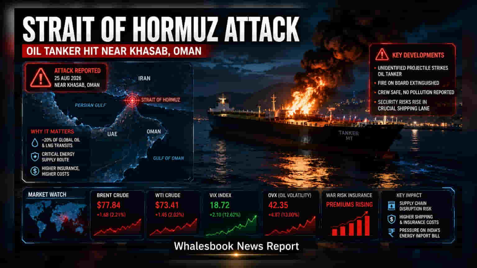 Strait of Hormuz தாக்குதல்: கச்சா எண்ணெய் சந்தையில் பதற்றம், முதலீட்டாளர்கள் கவனத்திற்கு!