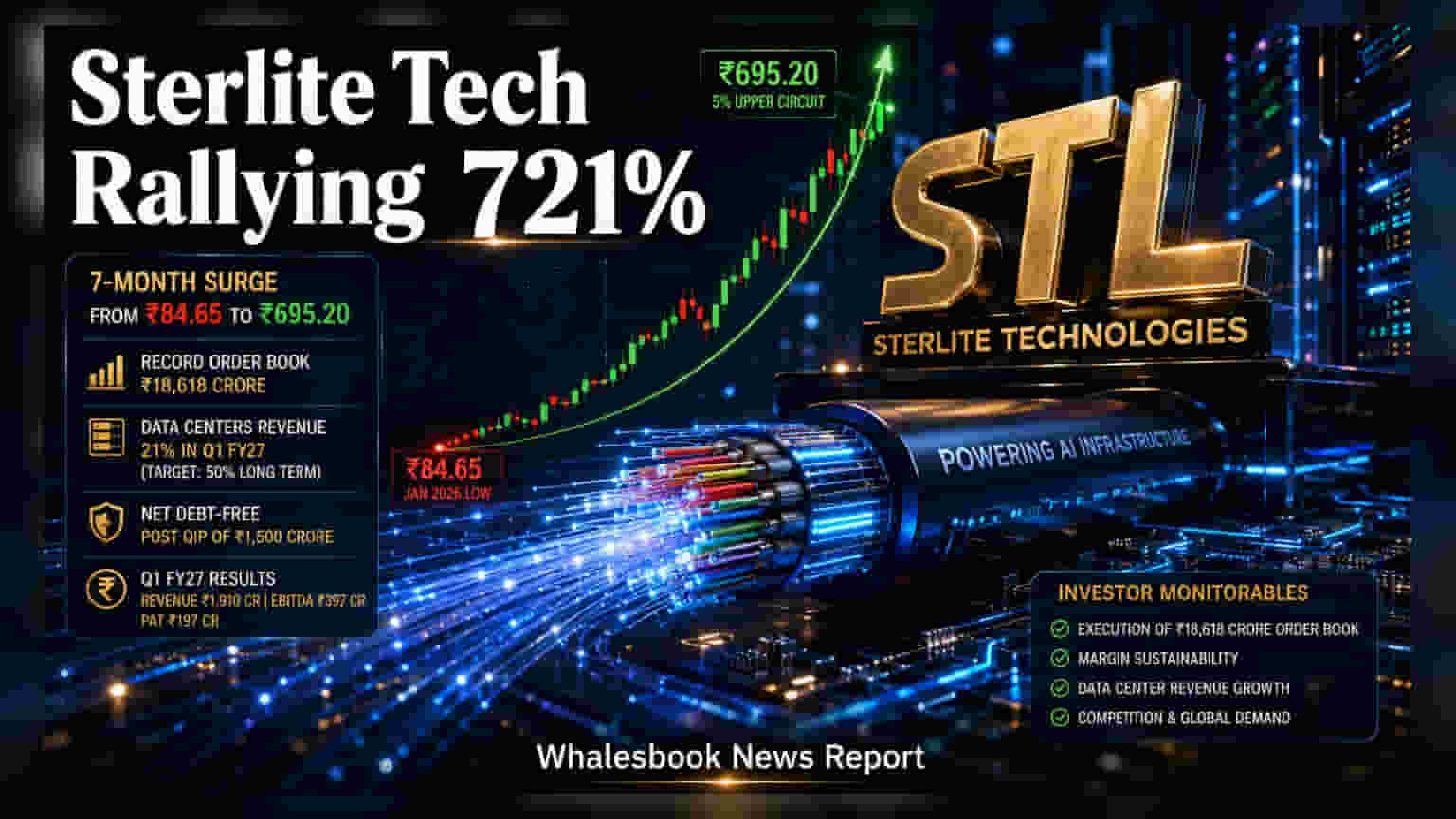 Sterlite Technologies Share Price: AI ਦੇ ਦਮ 'ਤੇ ਸ਼ੇਅਰ ਦੀ ਭੱਜ-ਦੌੜ! 7 ਮਹੀਨਿਆਂ 'ਚ ਦਿੱਤਾ **721%** ਰਿਟਰਨ