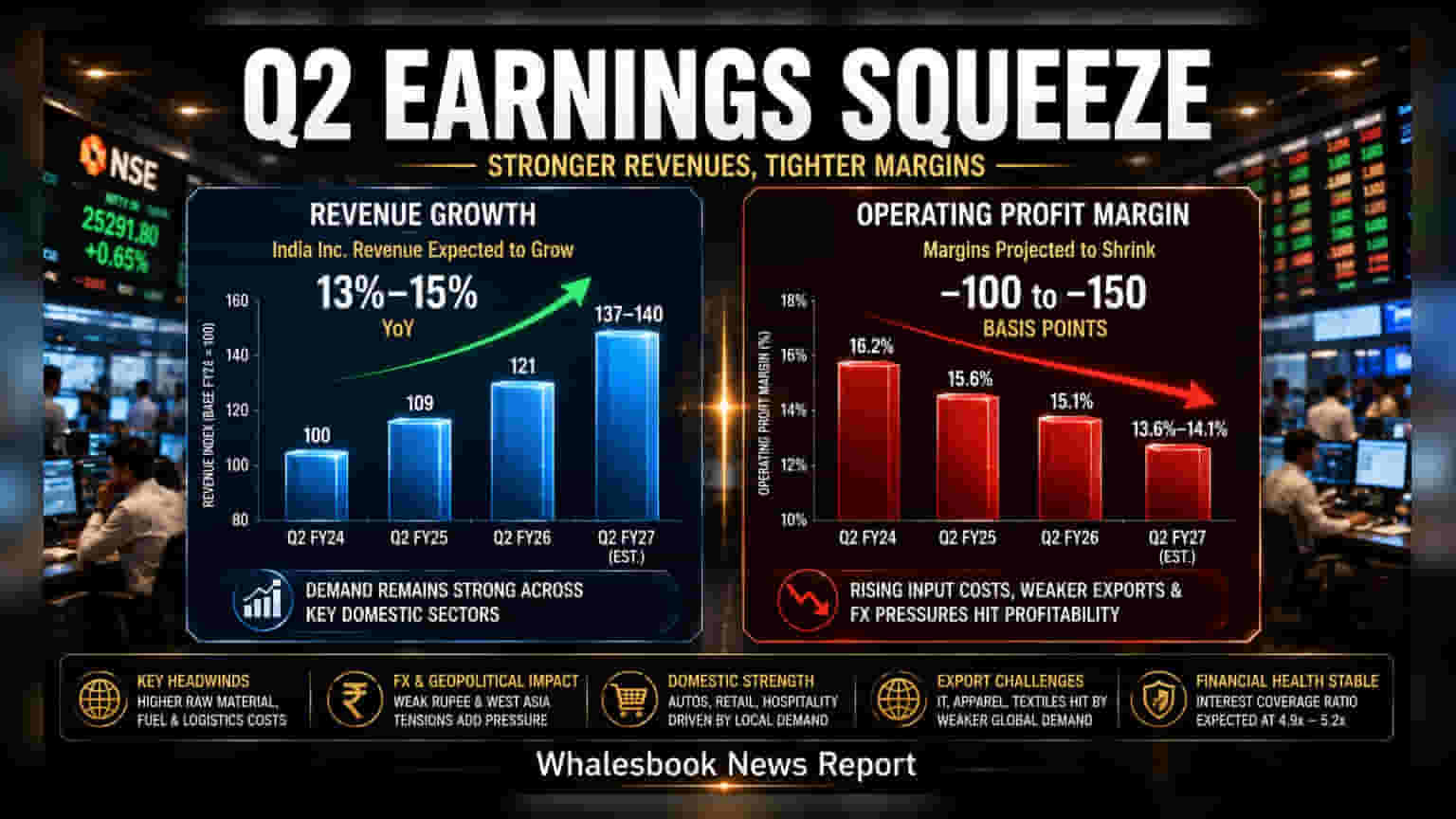 India Inc. Q2 Revenue Seen Up 15%, Margins Face Pressure