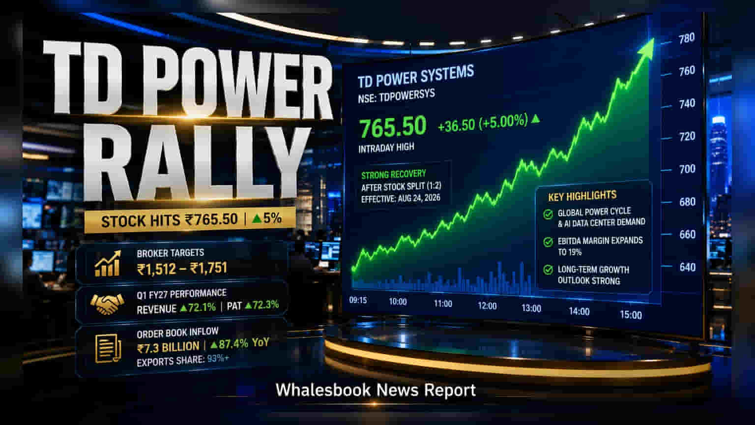 TD Power Systems: બ્રોકરેજના પોઝિટિવ રિપોર્ટ બાદ શેરમાં **5%** નો ઉછાળો, જાણો નવો ટાર્ગેટ