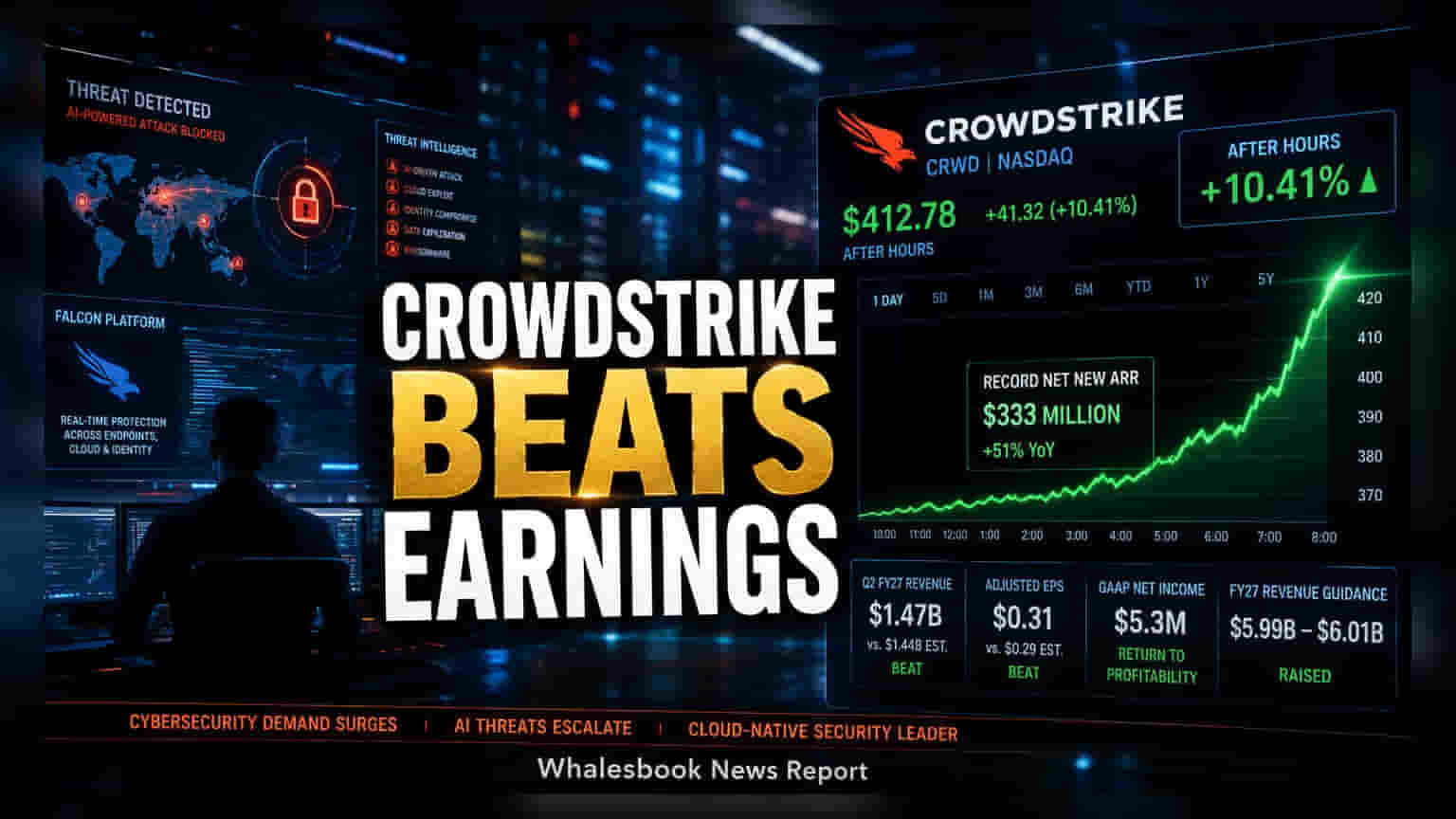 CrowdStrike Shares: అదరగొట్టిన క్యూ2 ఫలితాలు.. **10%** దూసుకెళ్లిన షేర్!