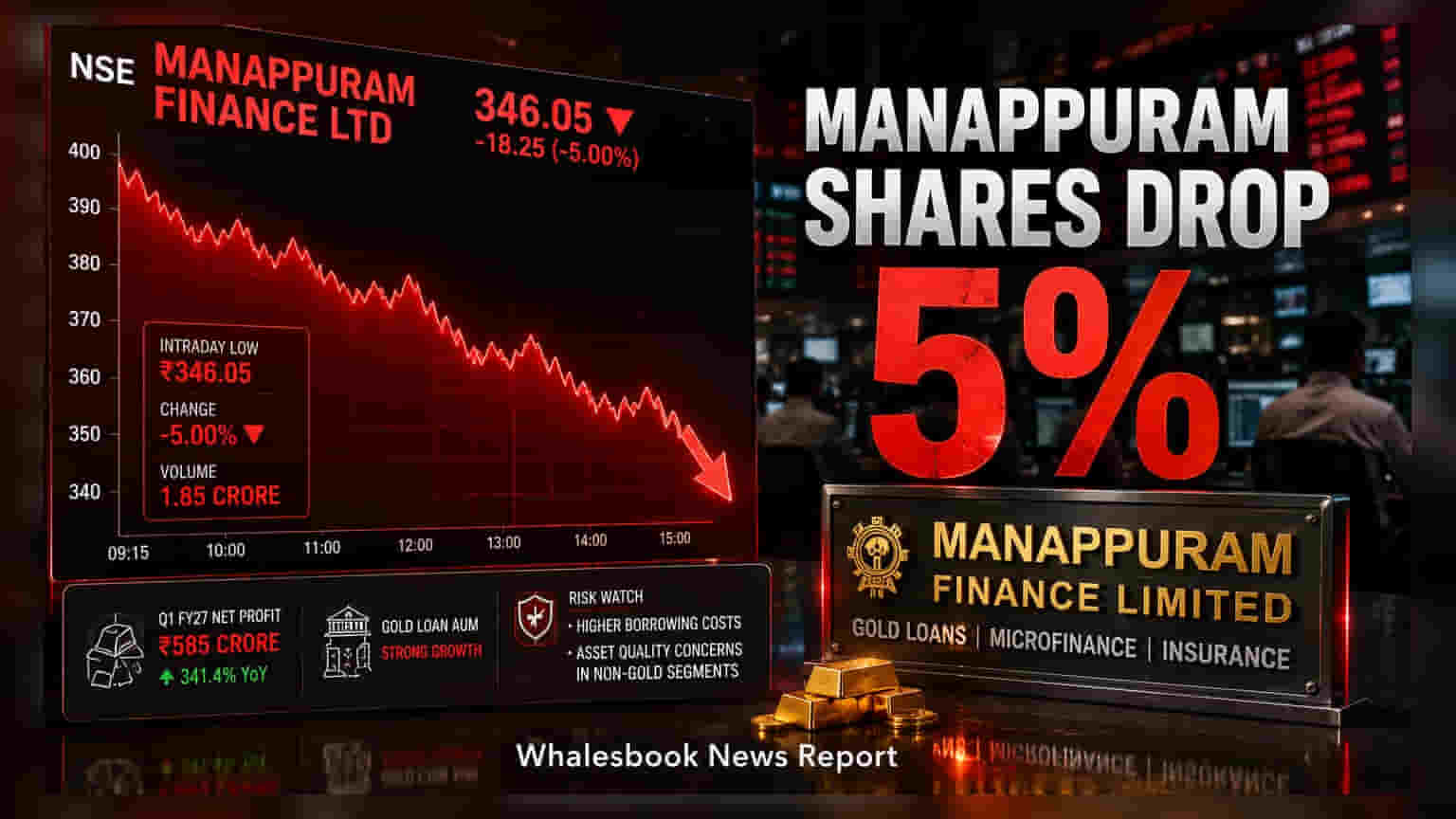 Manappuram Finance: தொடர் ஏற்றத்திற்கு பின் திடீர் சரிவு! முதலீட்டாளர்கள் லாபத்தை புக் செய்கிறார்களா?
