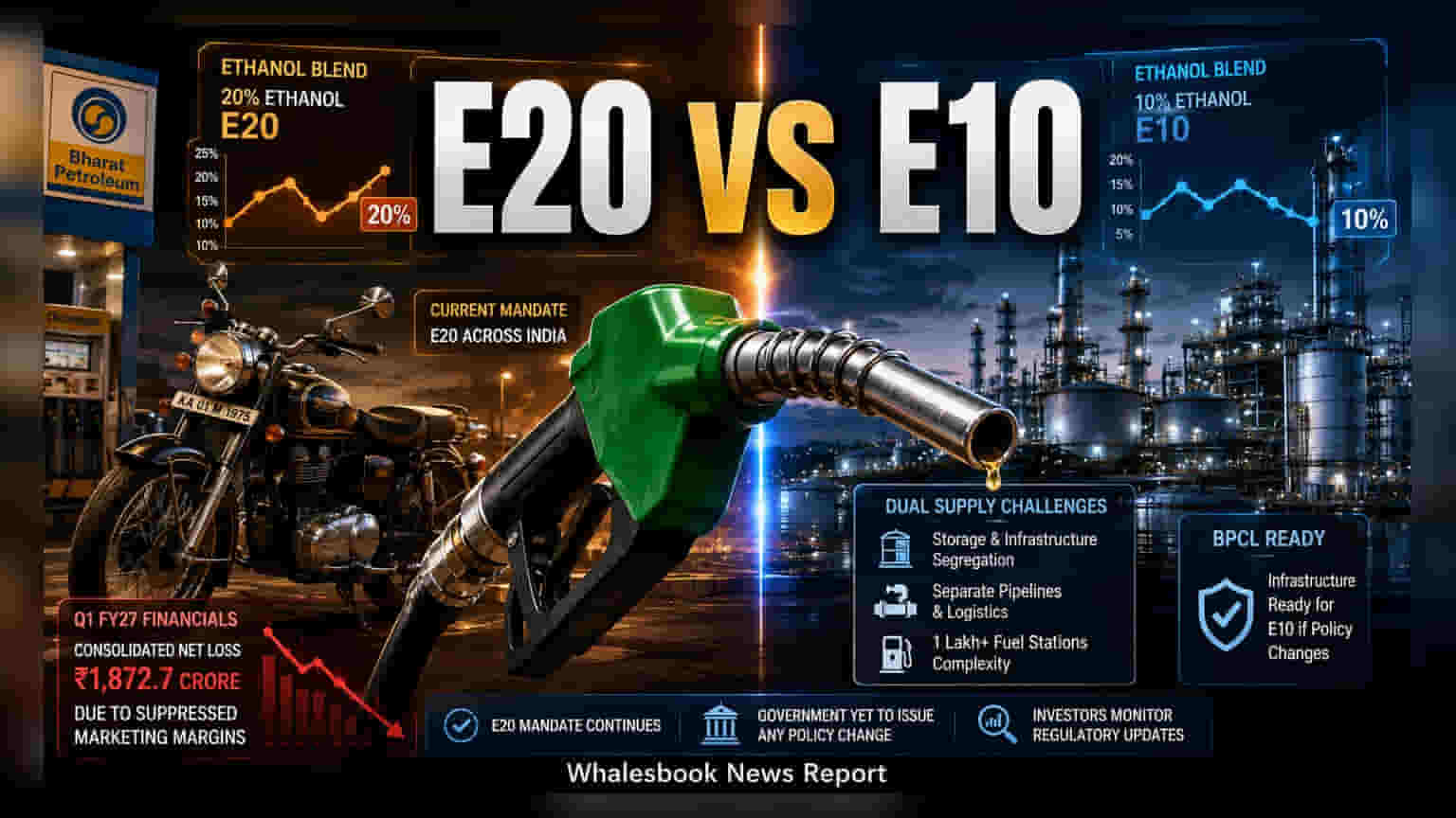 BPCL Says Infrastructure Ready for E10 If Policy Shifts