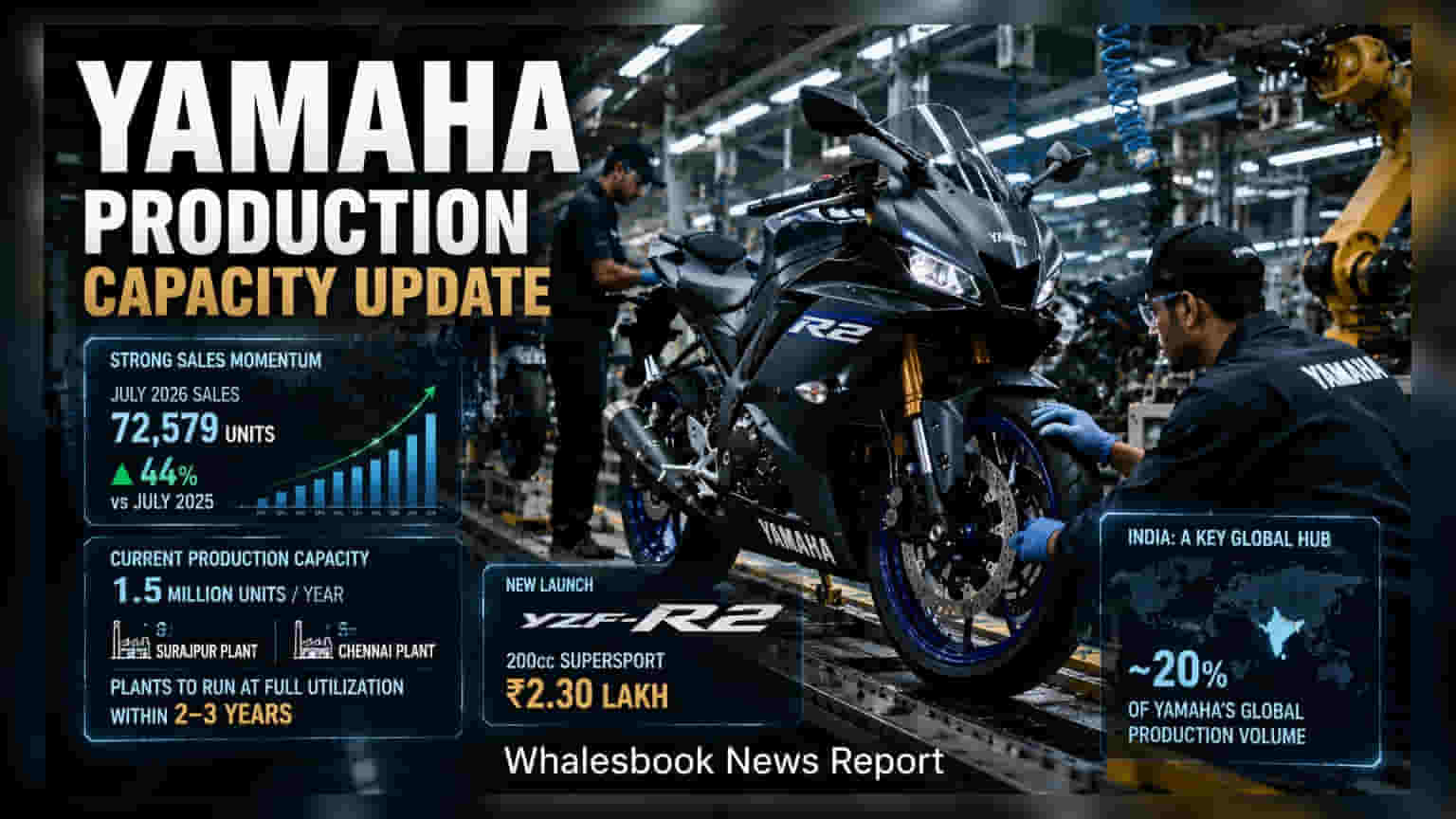 Yamaha Motor India: પ્રીમિયમ બાઈક્સની તેજી વચ્ચે ઉત્પાદન વધારવાની તૈયારી