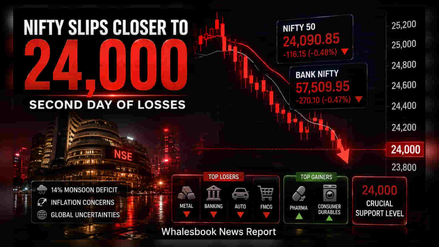 Nifty Tests 24,000 Support as Market Sentiment Stays Weak