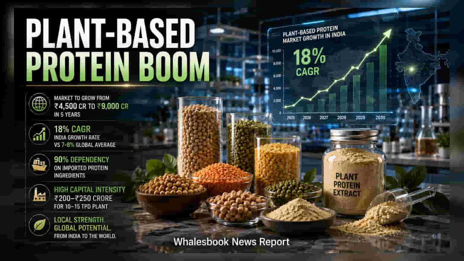 India Plant-Based Protein Market Seen Hitting Rs 9,000 Crore