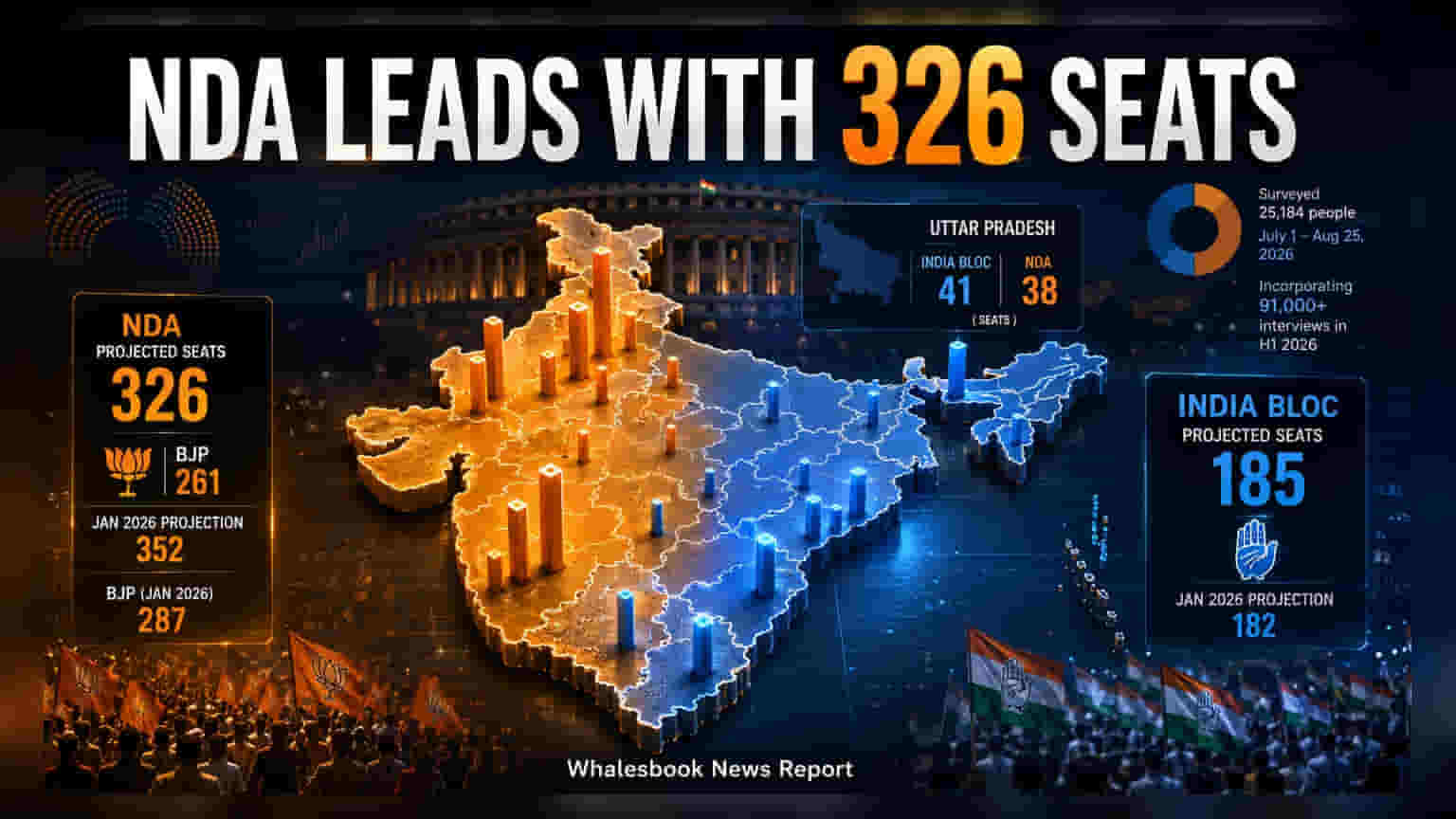 NDA Retains Majority in Latest Mood of the Nation Survey