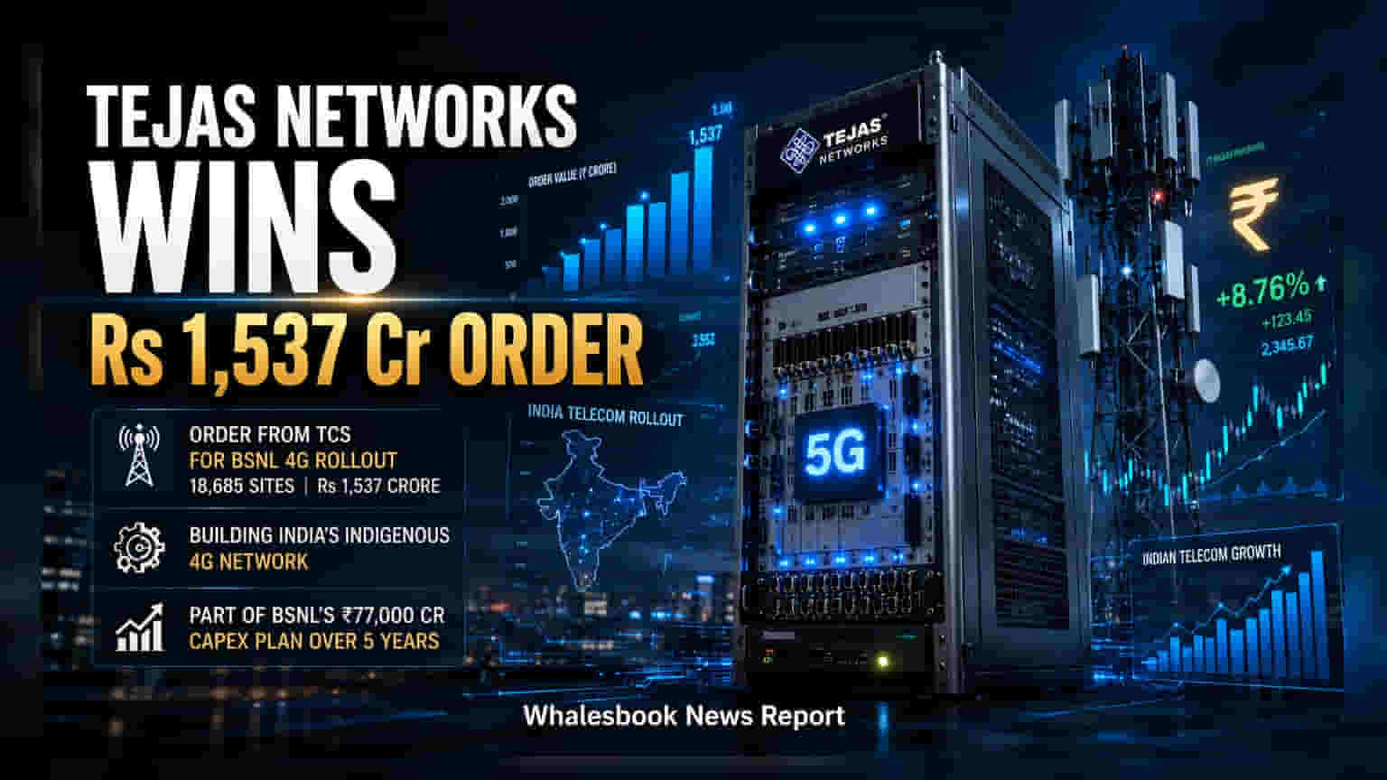 Tejas Networks: BSNL પાસેથી મળ્યો ₹1,537 કરોડનો મોટો ઓર્ડર, TCS સાથે હાથ મિલાવ્યા
