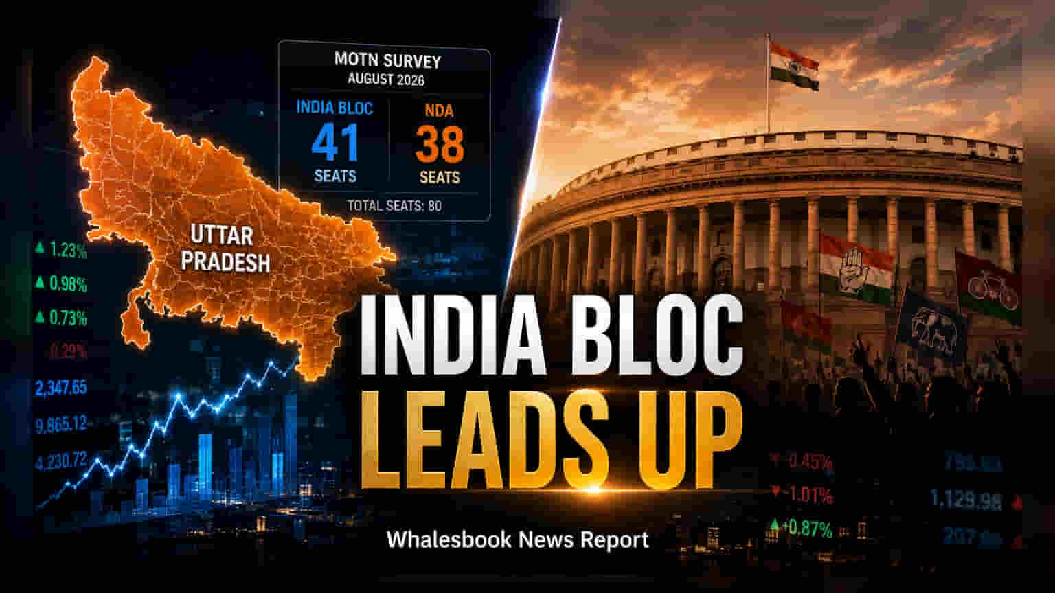 UP Survey: લોકસભા સીટોના ગણિતમાં મોટો વળાંક, INDIA બ્લોક NDA થી આગળ?