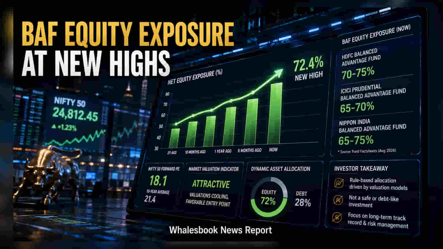 Balanced Advantage Funds: માર્કેટમાં ઘટાડા વચ્ચે BAFs એ વધાર્યું ઈક્વિટી એક્સપોઝર