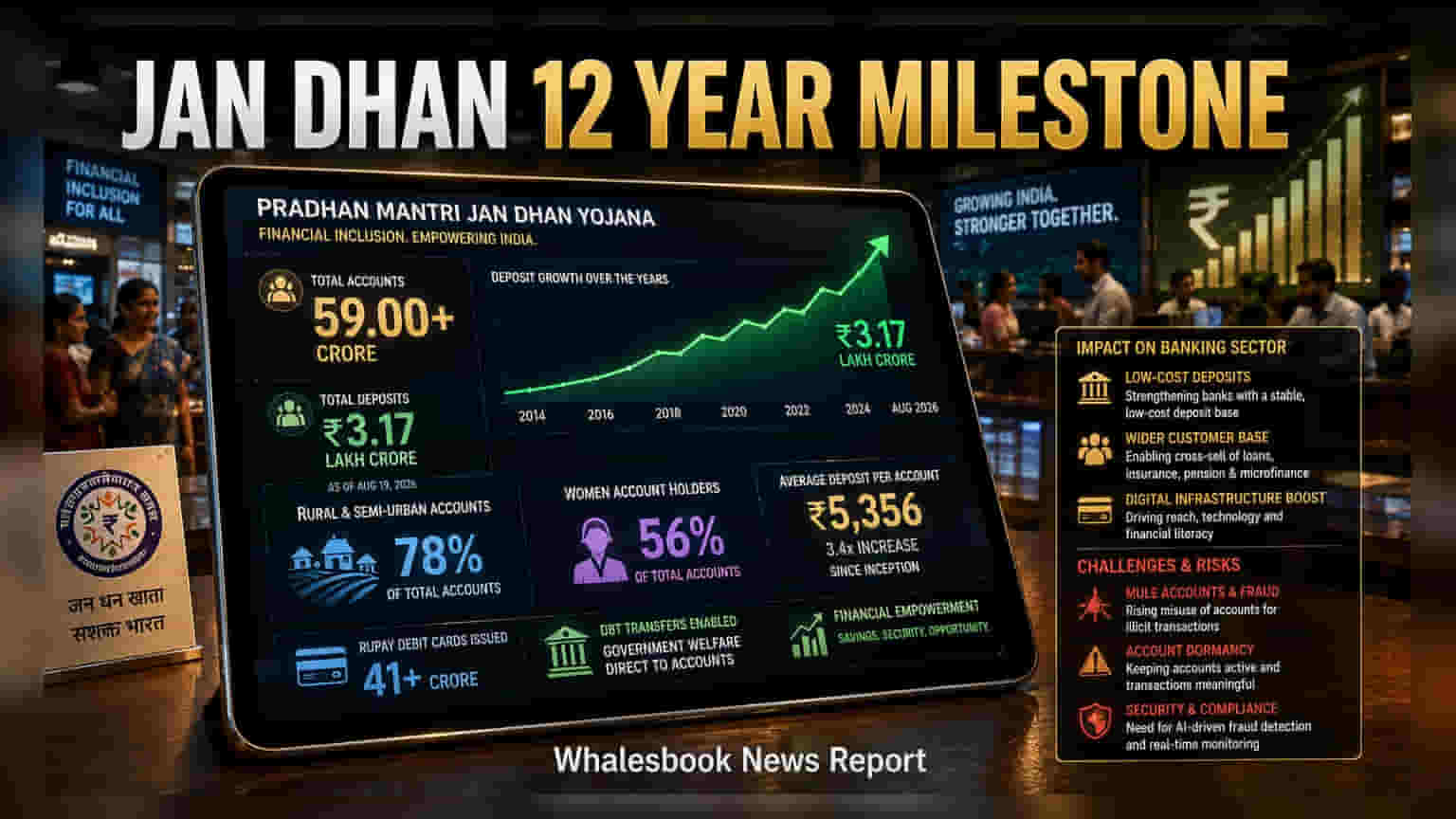 PM Jan Dhan Yojana: ૧૨ વર્ષની સફર! ૫૯ કરોડ એકાઉન્ટ્સ સાથે મોટી સિદ્ધિ, જાણો શું છે લેટેસ્ટ આંકડા