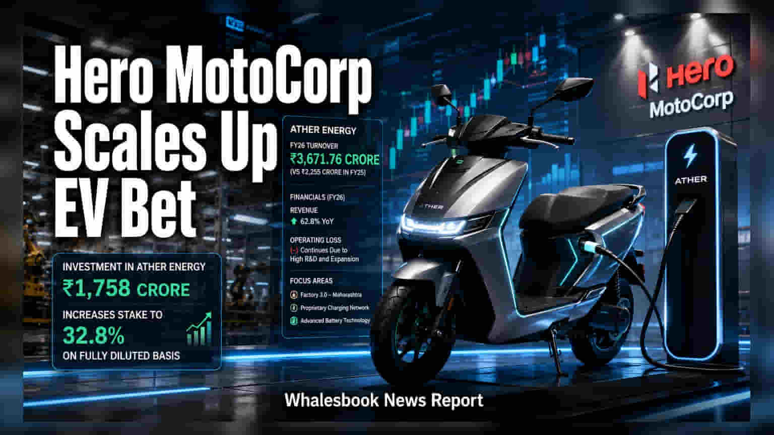 Hero MotoCorp નો મોટો દાવ: Ather Energy માં હિસ્સો વધારીને કર્યો **32.8%**