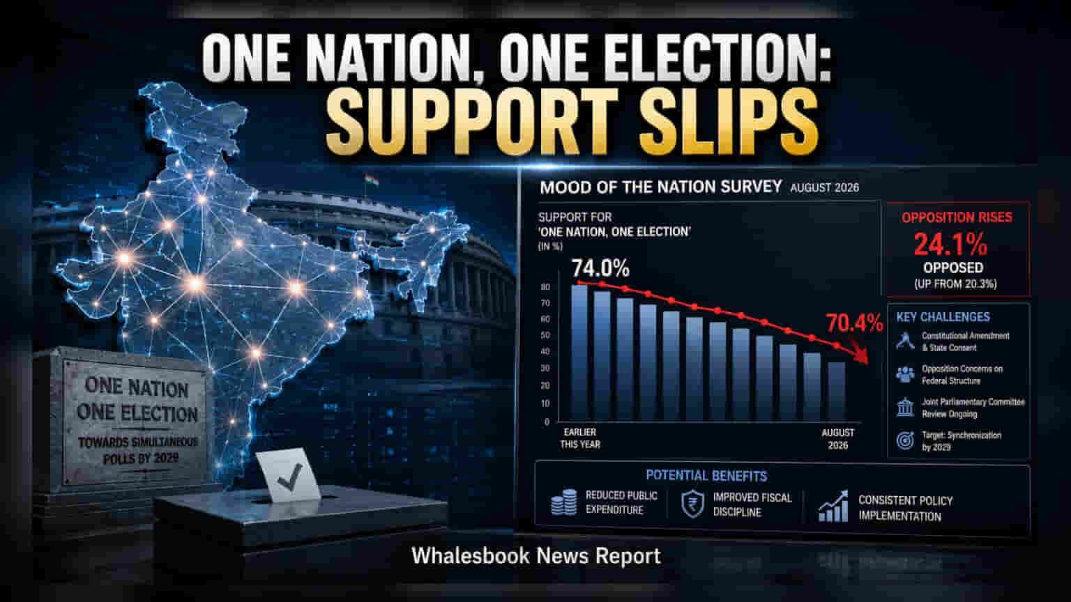 Simultaneous Elections: 'One Nation, One Election' ਨੂੰ ਲੈ ਕੇ ਜਨਤਾ ਦਾ ਸਮਰਥਨ ਘਟਿਆ, ਅੰਕੜੇ **70.4%** 'ਤੇ