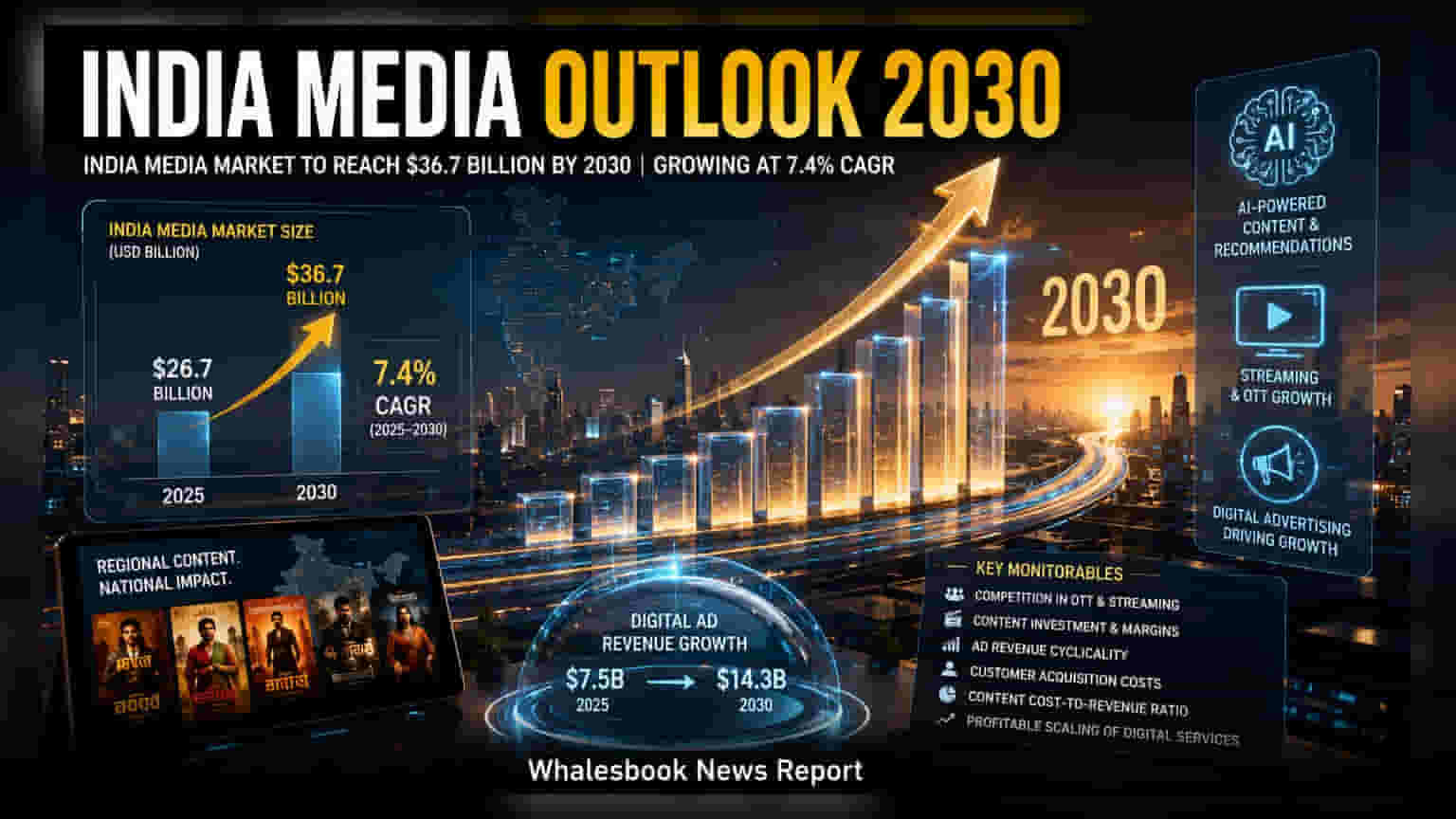 India Media Market: 2030 ਤੱਕ **$36.7 Billion** ਦਾ ਹੋਵੇਗਾ ਮੀਡੀਆ ਸੈਕਟਰ, ਜਾਣੋ ਕੀ ਹੈ ਨਿਵੇਸ਼ਕਾਂ ਲਈ ਵੱਡਾ ਮੌਕਾ