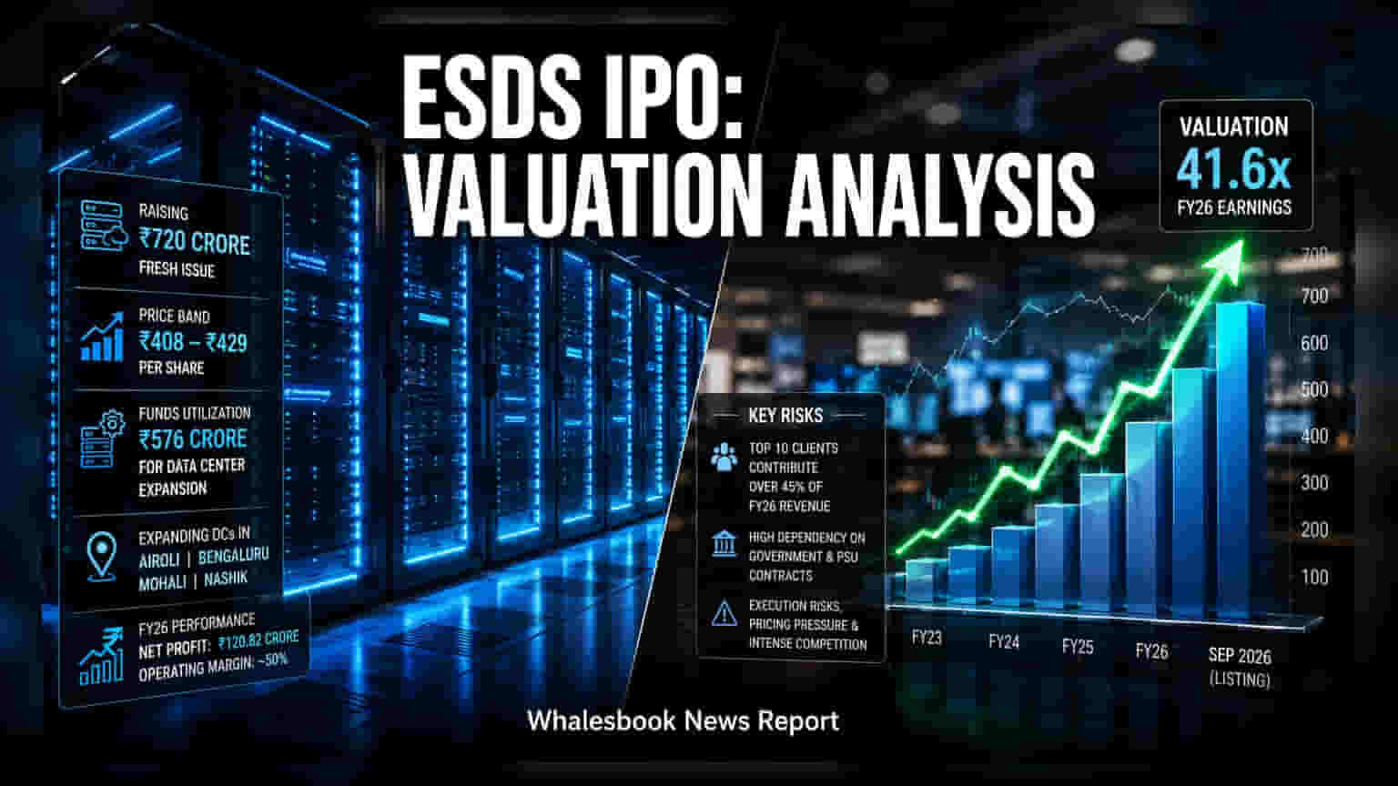 ESDS Software IPO: **₹720 ਕਰੋੜ** ਦਾ IPO ਅਗਸਤ ਵਿੱਚ ਹੋ ਰਿਹਾ ਹੈ ਲਾਂਚ, ਨਿਵੇਸ਼ਕਾਂ ਲਈ ਜ਼ਰੂਰੀ ਜਾਣਕਾਰੀ