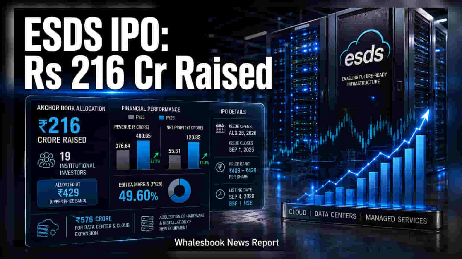 ESDS Software Solution Raises Rs 216 Crore in Anchor Round