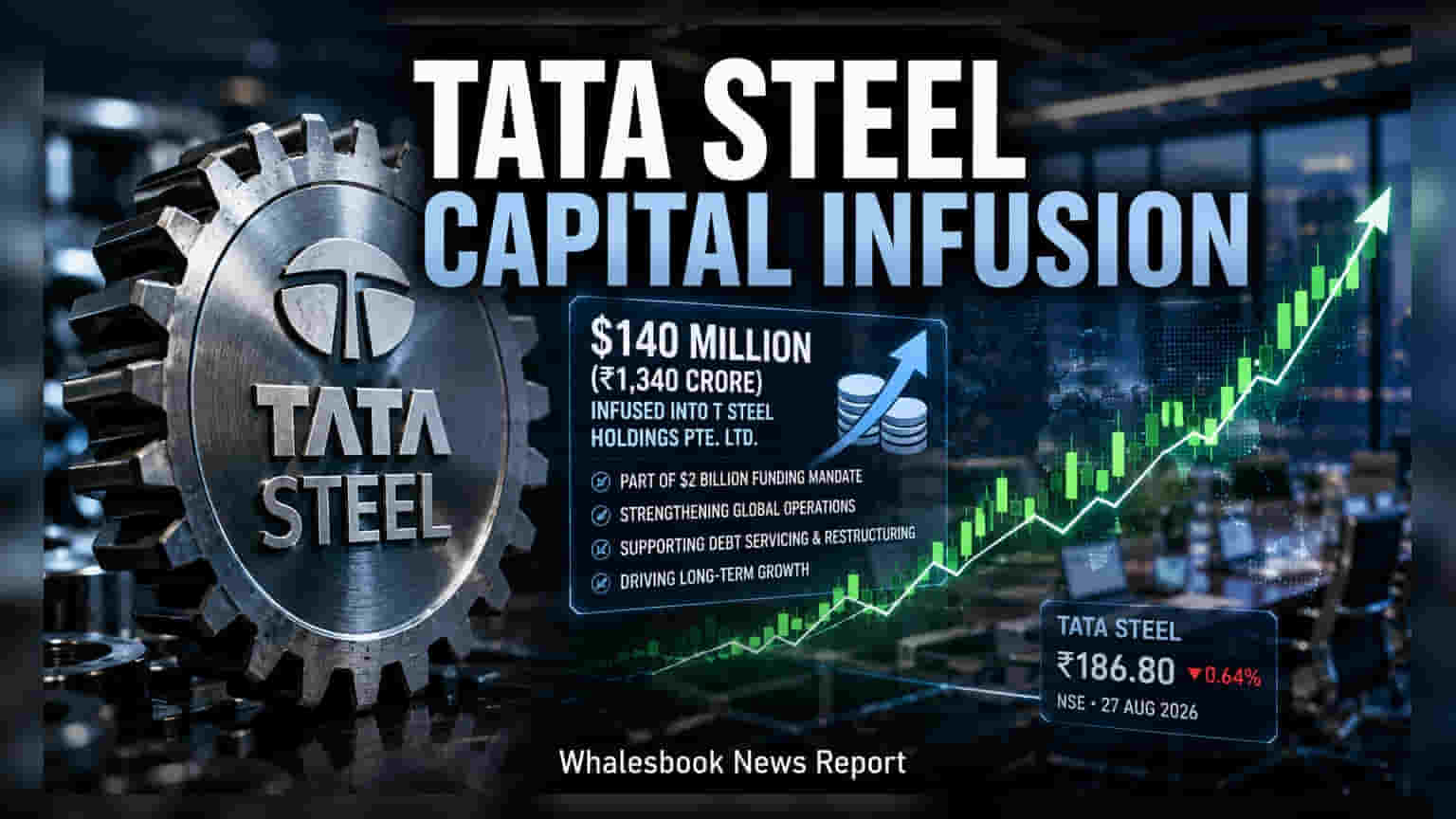 Tata Steel: વિદેશી સબસિડિયરીમાં Tata Steel દ્વારા **$140 મિલિયન**નું રોકાણ, શેર પર શું અસર?