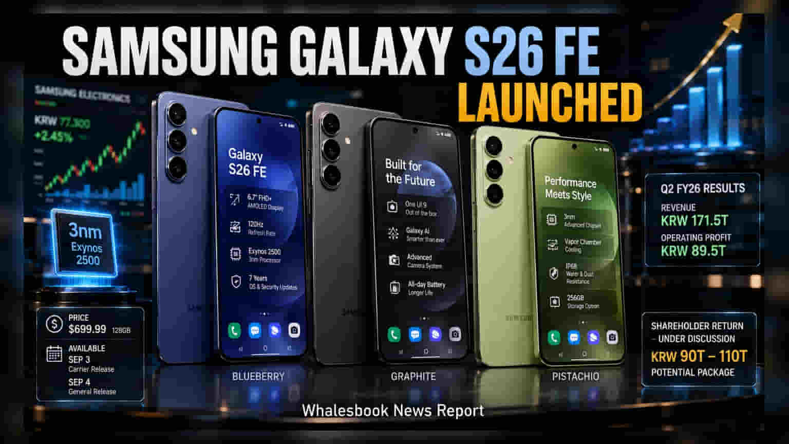 Samsung Galaxy S26 FE: ਨਵਾਂ ਸਮਾਰਟਫੋਨ ਹੋਇਆ ਲਾਂਚ, **$699** ਕੀਮਤ ਤੇ **7** ਸਾਲ ਦੀ ਗਰੰਟੀ