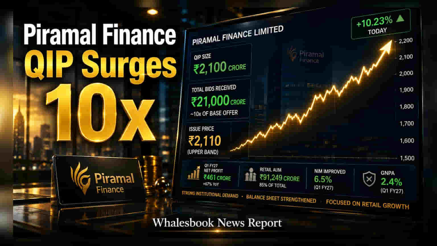 Piramal Finance Raises ₹2,100 Crore in Oversubscribed QIP