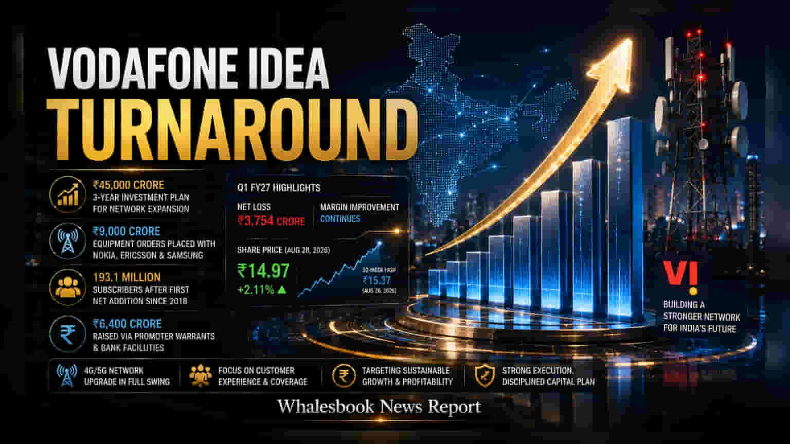 Vodafone Idea Targets FY27 Turnaround With ₹45,000 Cr Expansion