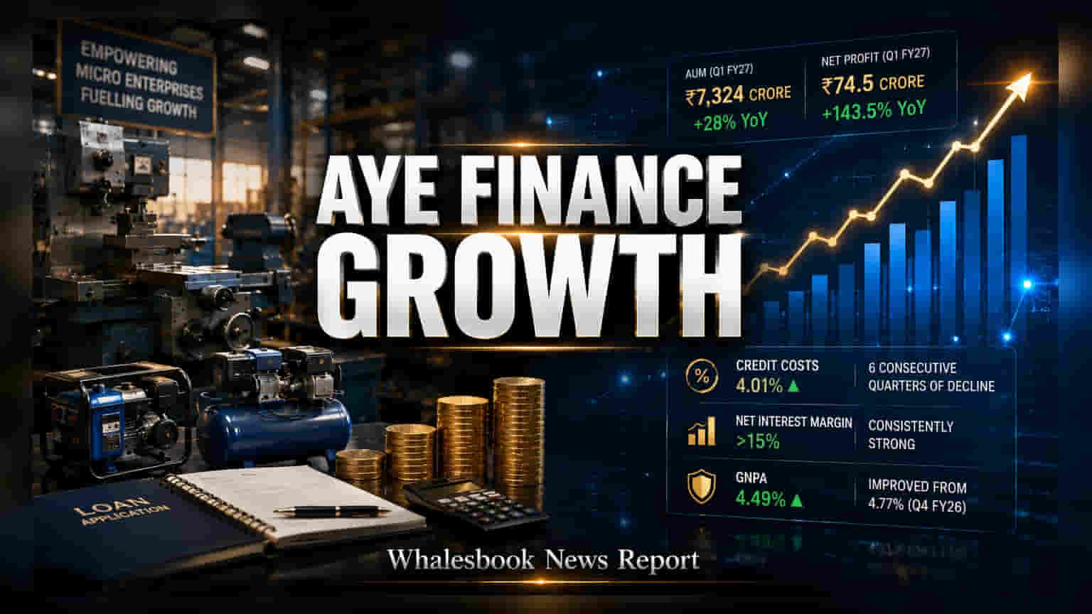 Aye Finance Q1 Profit Jumps 143% to ₹74.5 Crore