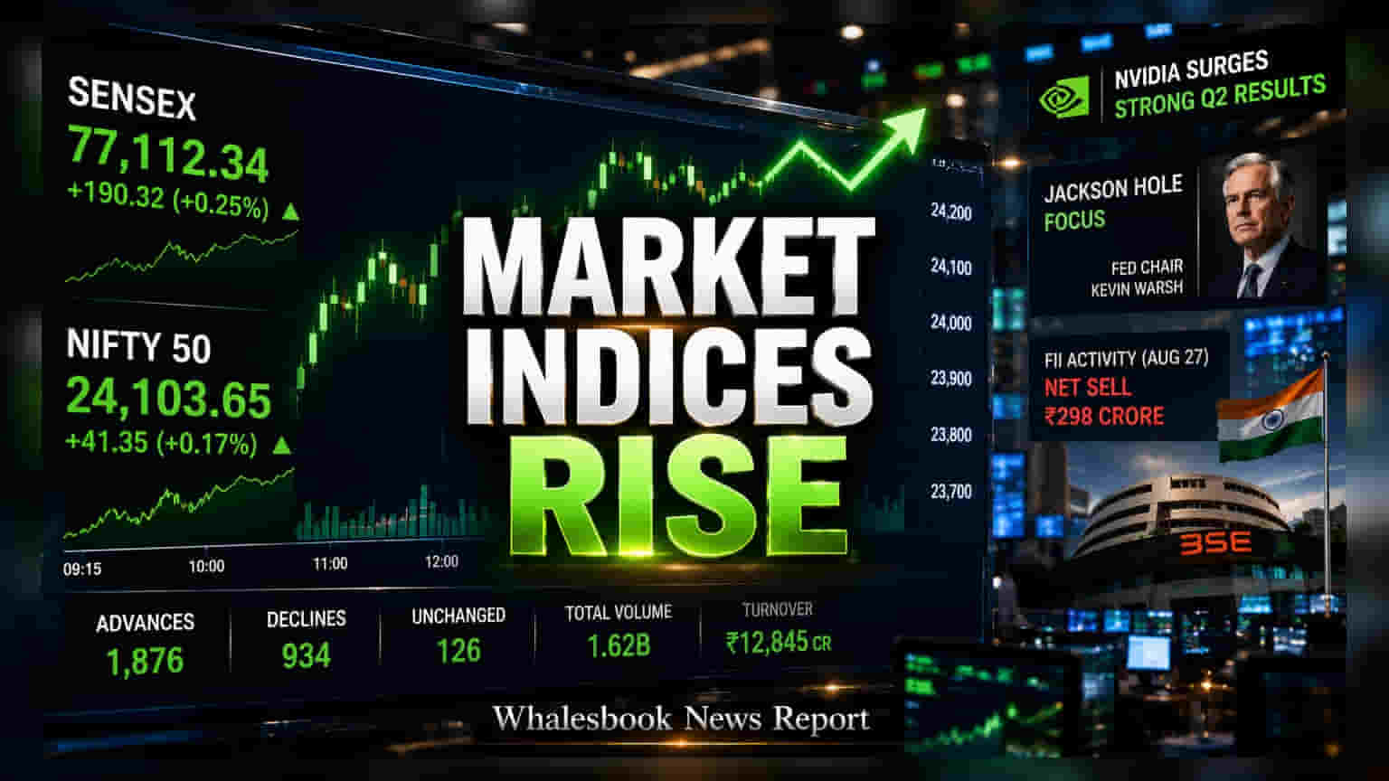 Sensex, Nifty Rise Aug 28 As Markets Eye Fed Cues