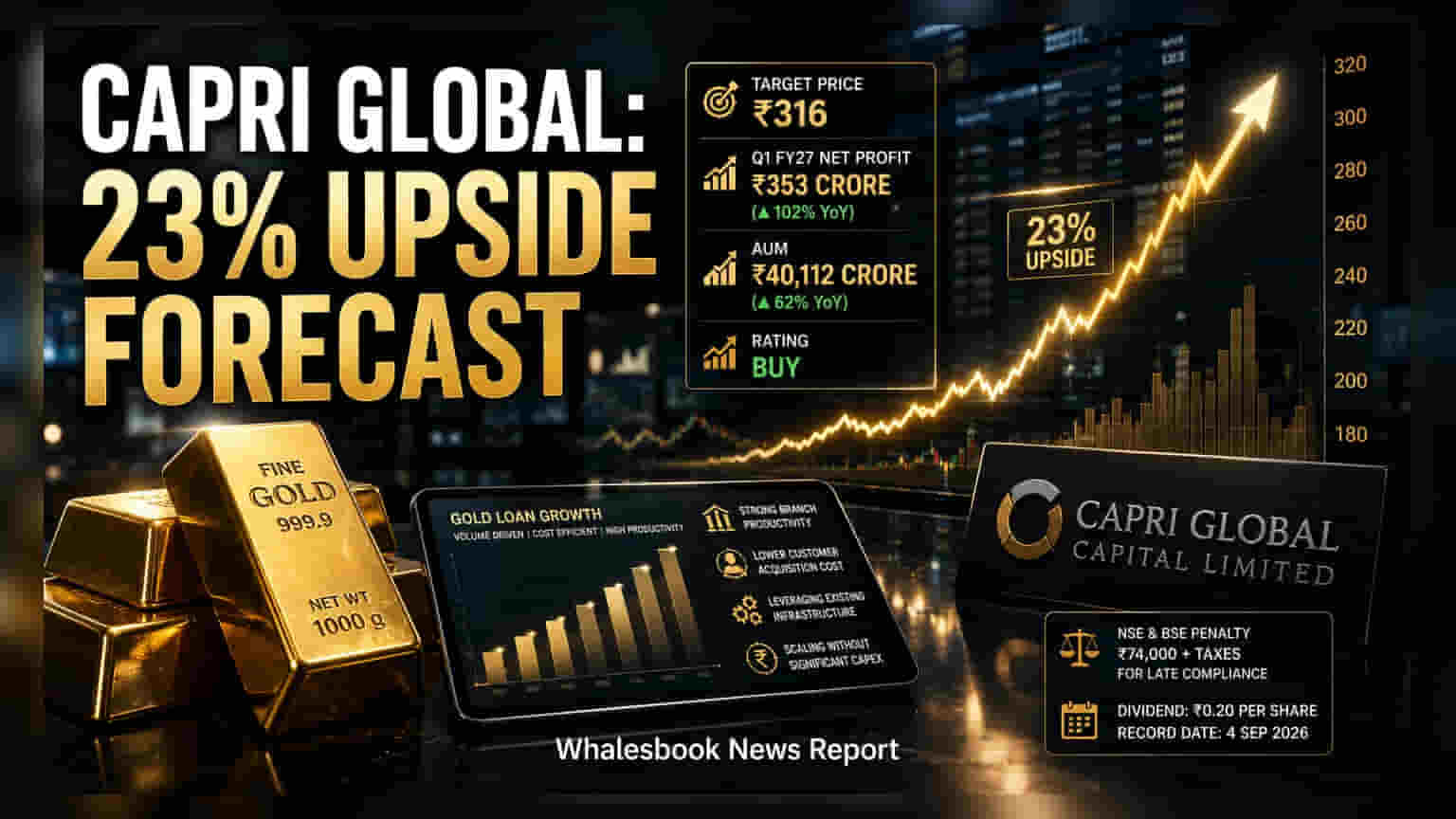 Capri Global: DRChoksey పాజిటివ్.. టార్గెట్ ప్రైస్ రూ. 316 తో 'Buy' రేటింగ్