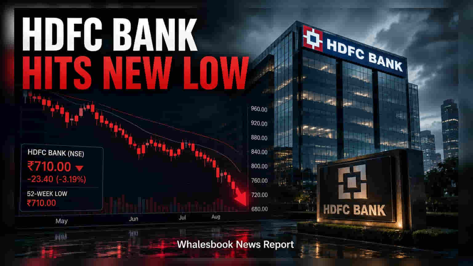 HDFC Bank షేర్ పతనం: **₹710** వద్ద 52-వీక్ కనిష్టం.. ఇన్వెస్టర్లలో ఆందోళన!