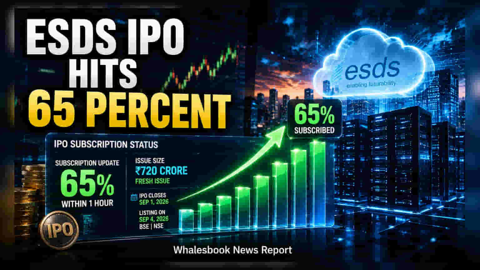 ESDS Software Solutions IPO: ਪਹਿਲੇ ਹੀ ਘੰਟੇ 'ਚ ਮੱਚੀ ਲੁੱਟ, ਸਬਸਕ੍ਰਿਪਸ਼ਨ **65%** ਦੇ ਪਾਰ