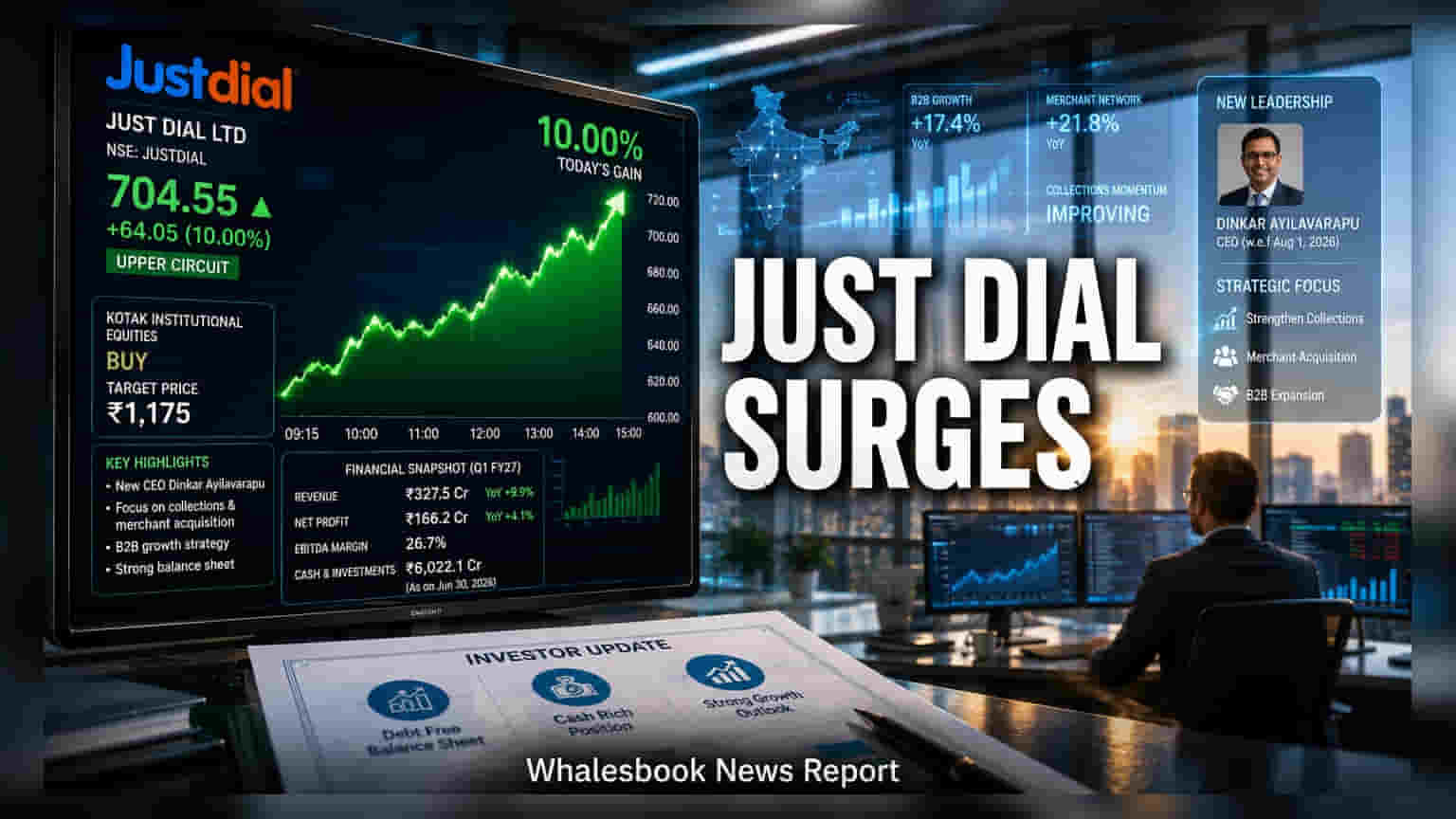 Just Dial Share: નવા CEO ની રણનીતિ પર ભરોસો! શેર **10%** ના અપર સર્કિટ પર