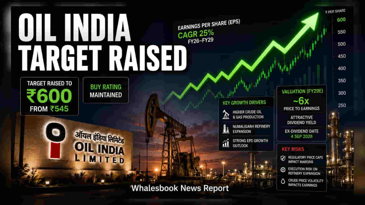 Oil India: બ્રોકરેજ ફર્મ ICICI Securities ફિદા, શેર માટે વધાર્યો ટાર્ગેટ